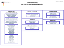 Sonderfunktionen des THW-Ortsverbandes Schweinfurt