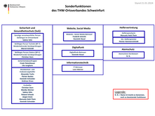 Sonderfunktionen des THW-Ortsverbandes Schweinfurt